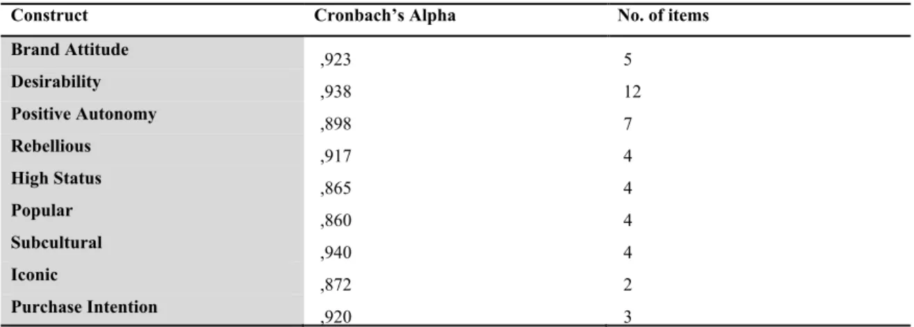 Table 6: Cronbach's Alpha  4.4 Validity  