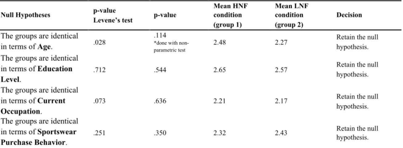 Table 11: Independent Sample t-test– Demographic Variables HNF vs. LNF condition (Age,  Education Level, Current Occupation and Sportswear Purchase Behavior) 