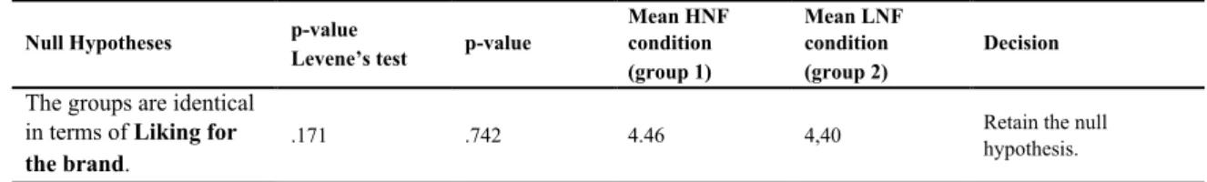 Table 13: Independent Sample t-test – Liking for the brand for HNF and. LNF condition  Those tests assured certainty that the groups are identical in demographic terms and in terms of  liking  for  the  presented  brand  which  allowed  the  researchers  t