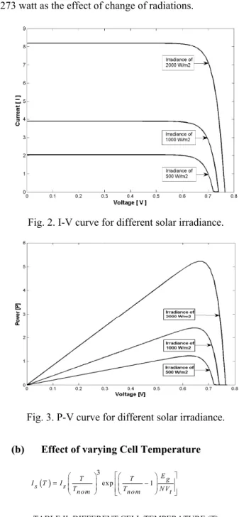 TABLE I. DIFFERENT SOLAR IRRADIANCE (Ir) 