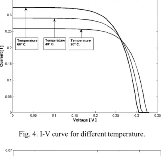 Fig. 5. P-V curve for different temperature. 