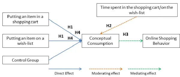 Figure 2 - Conceptual Framework with Hypotheses