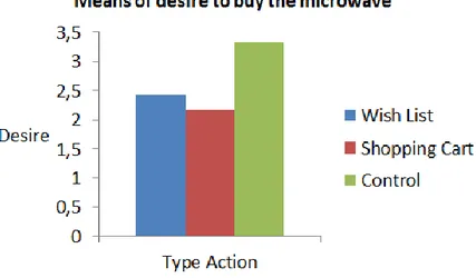Figure 7 – Means of desire to buy the microwave - untransformed values