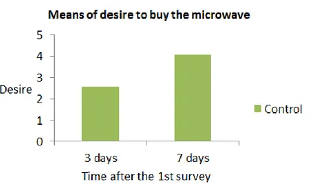 Figure 8 - Means of desire to buy the microwave - untransformed values