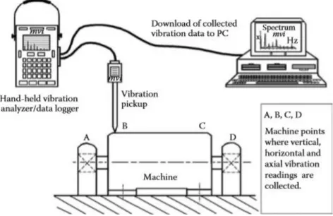 Figura 6 - Unidade típica de análise de vibração portátil e registrador de dados (Adams, 2010) 