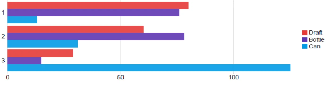 Figure 4-4 - Preference by type of beer