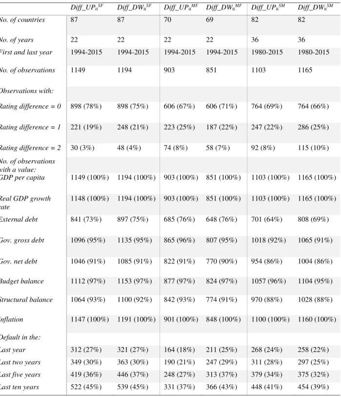 Table III Summary of the full dataset, divided by the six target variables. 