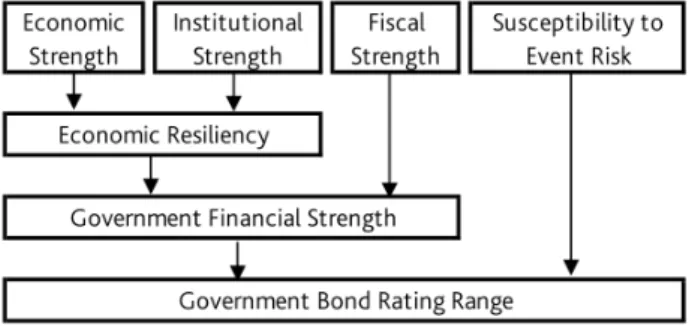Figure 1 - Key factors affecting Moody's credit risk assessment. 
