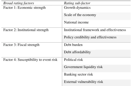 Table I provides further detail about how Moody’s arranges sub-factors into each broad  rating factor.