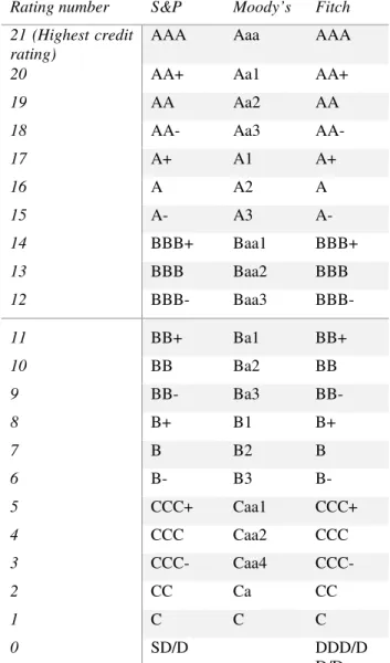 Table II - A comparison between rating agencies qualitative scales. 