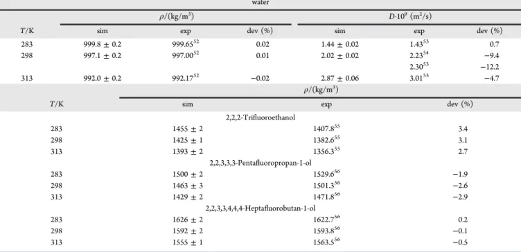 Table 1. Densities and Self-Di ﬀ usion Coe ﬃ cients of Pure Compounds Obtained by Computer Simulation (sim) in Comparison with Experimental (exp) Data and Their Respective Percent Deviation (dev)