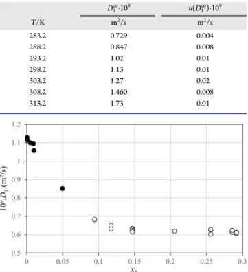 Figure 3. Di ﬀ usion activation energies (and their error bars) of 2,2,2- 2,2,2-tri ﬂ uoroethanol (1) in water (2) as a function of alcohol mole fraction in the 283 K to 313 K temperature range.