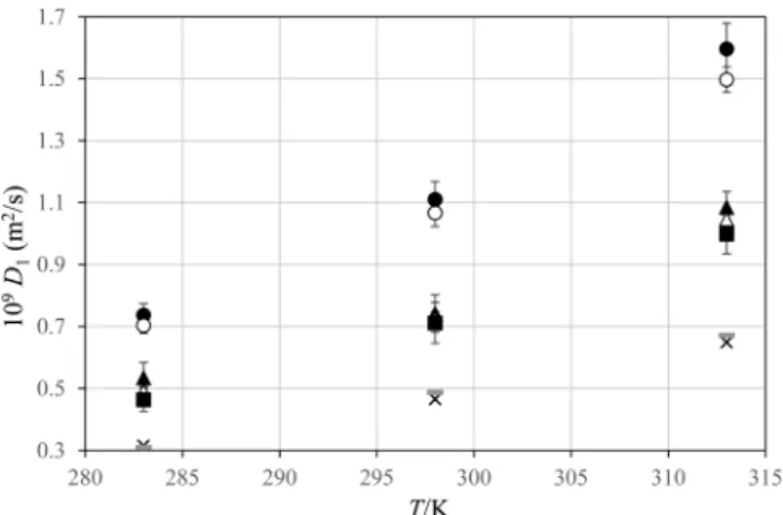 Figure 5. Diﬀusion coeﬃcients of alcohols in water as a function of alcohol mole fraction at 298.15 K