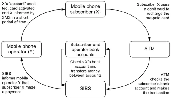 Figure 2 Schematic representation of the pre-paid card recharging system 