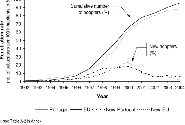 Figure 1 Diffusion of mobile phones in Portugal and in the EU (15) average – 1992-2004 