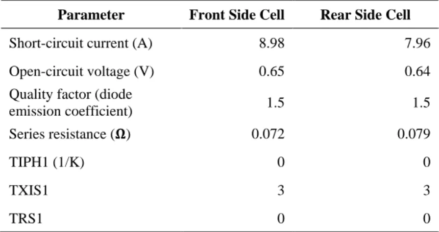 Table 4.1 - Electrical parameters for the front and rear sides of the solar cell introduced in Simulink®