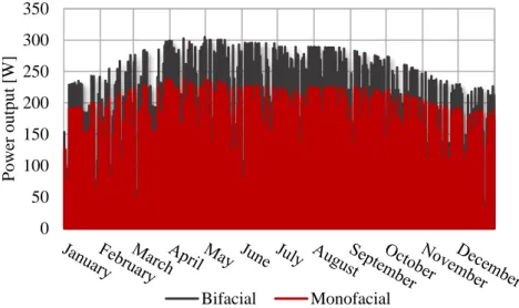 Figure 4.5 - Simulated annual power output for the reference bifacial and monofacial PV modules (tilt=30º; elevation=1m; 
