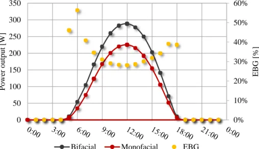 Figure 4.6 - Daily variation of the EBG and predicted power production for the reference module on 17/August (tilt=30º; 