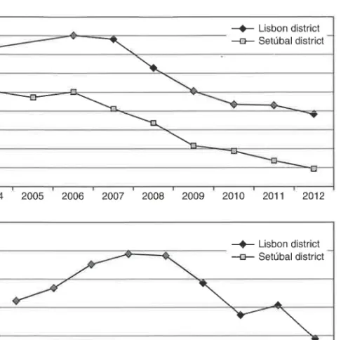 Figure  12.1  Construction  and real  estate  in  Lisbon  Metropolitan  Area  (source:  authors' elaboration  on  data  from INE).