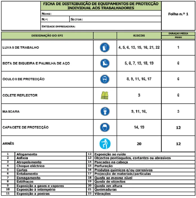 Figura 1 – Registo de distribuição de EPI (própria) 