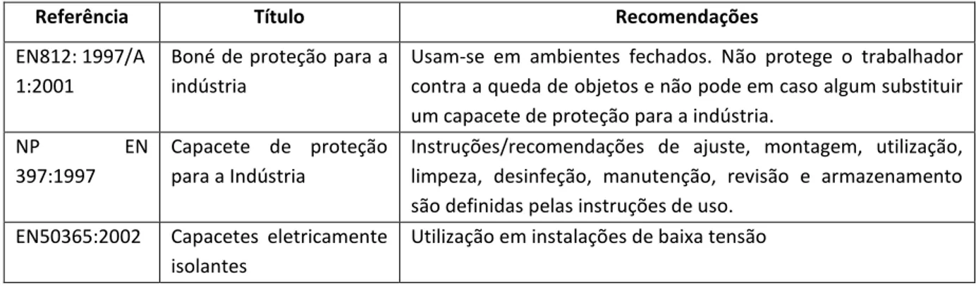 Tabela 3 – Normas aplicáveis e EPI para proteção da cabeça (adaptado de [3])