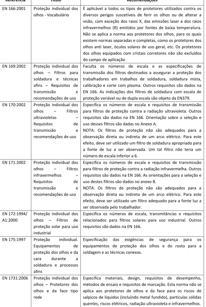 Tabela 4 – Normas aplicáveis e EPI para proteção da face e dos olhos (adaptado de [3]) 