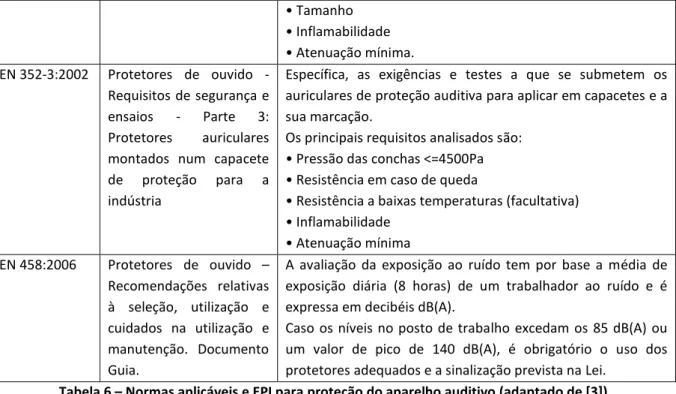 Tabela 6 – Normas aplicáveis e EPI para proteção do aparelho auditivo (adaptado de [3]) 