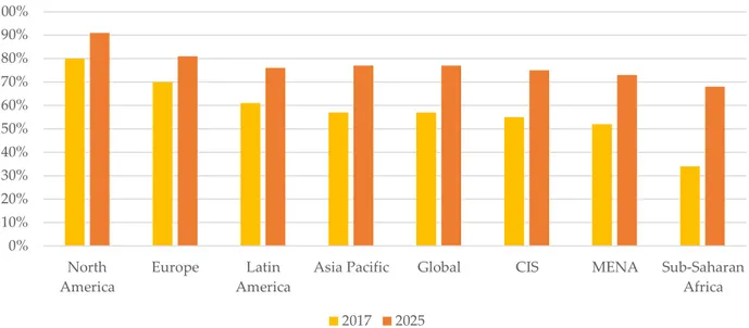 Figure 3. Smartphone adoption 