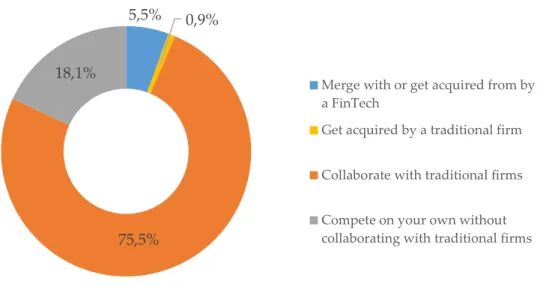 Figure 5. Primary business objectives of FinTechs (%, 2017) 