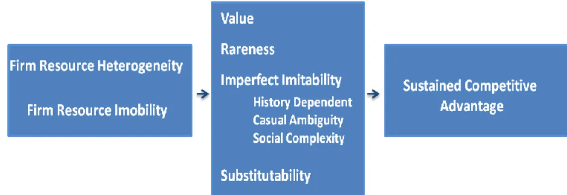 Fig 1- Resource-based view of sustainable competitive advantage