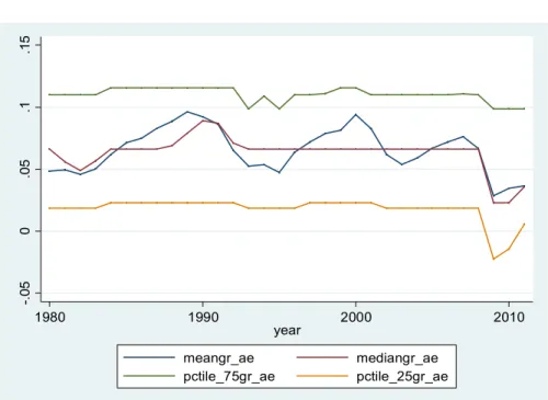 Figure 1: Interquartile range of Fiscal Sustainability Time-Varying Coefficient  Estimates, Whole Sample (1980-2012) 