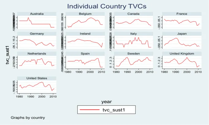 Figure 2: Country-by-country time profile of Fiscal Sustainability Time-Varying  Coefficient Estimates (1980-2012)  .109864.109865.109866.109867 .066155.06616 .01842.018425.01843.018435 -.050.05.1 .05.1.15.2 .02291.022915.02292.022925 .115525.115526.115527