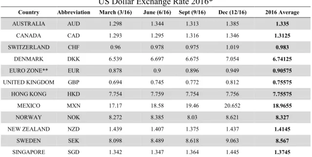 Table 8: U.S. Dollar Exchange Rate 2016