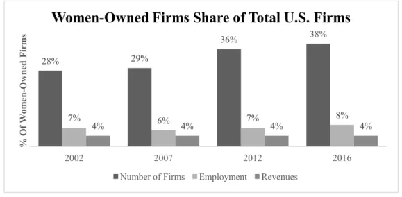 Figure 1 Women-Owned Firms Share of Total U.S. Firms 