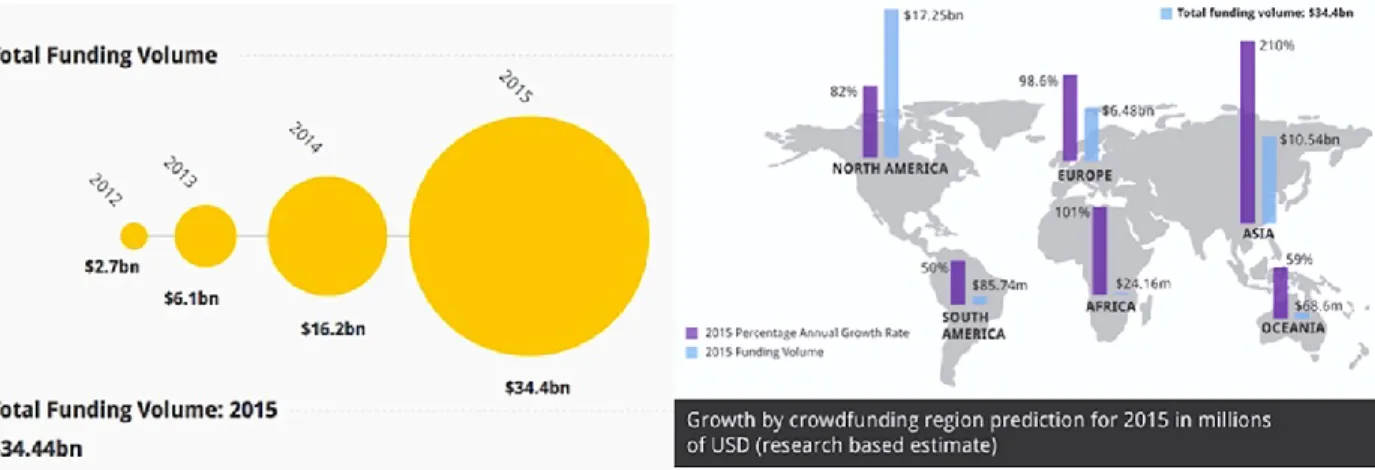 Figure 2 Global Crowdfunding, 2015 