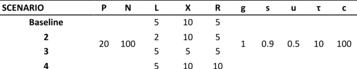 Table 1 summarizes the four scenarios:  