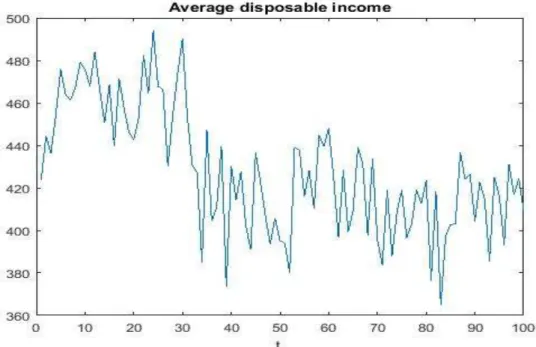 Figure 1 – Baseline: average income 