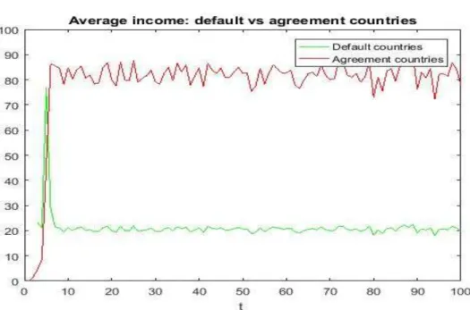 Figure 3 – Baseline: default versus agreement countries  