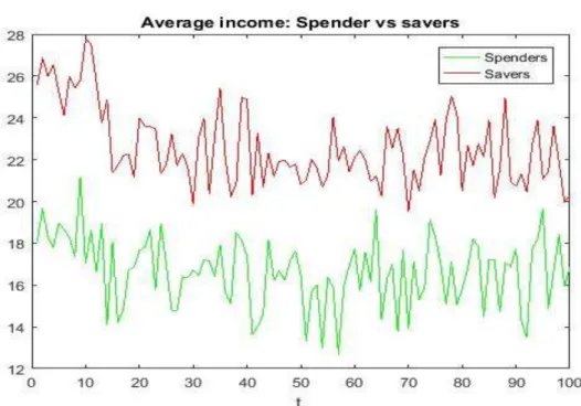 Figure 4 – Baseline: spenders versus savers 