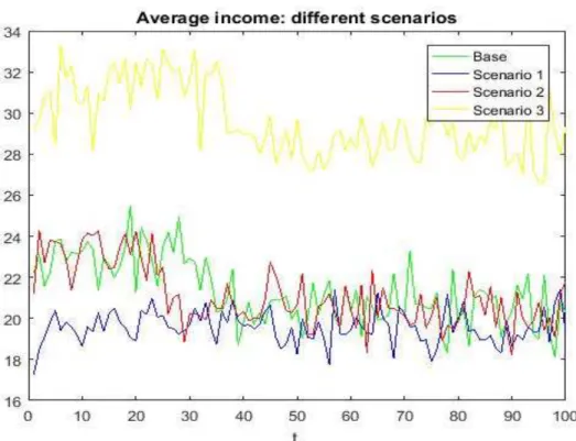 Figure 6 – Scenarios average income performance  