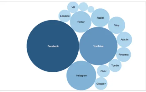 Figure 1. Top 13 social media platforms visual comparison Source: (dreamgrow.com, 2017)