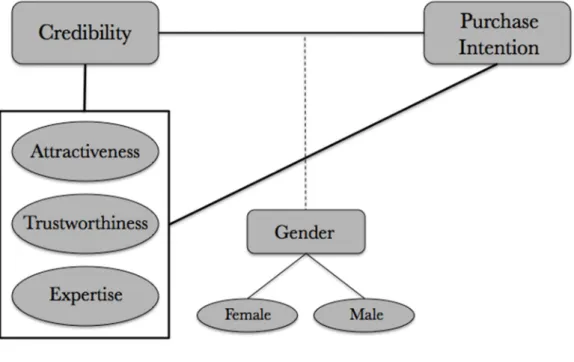 Figure 4 schematizes the conceptual framework developed. 