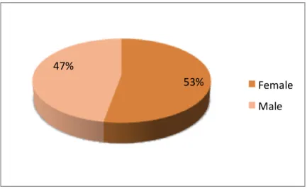 Figure 5. Gender distribution.  