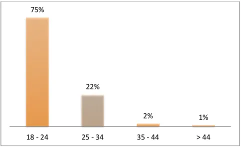 Figure 6. Age distribution.  
