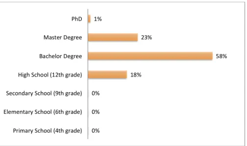 Figure 8. Education level distribution.  