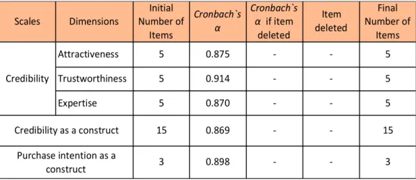 Table 1. Scales` reliability test analysis 