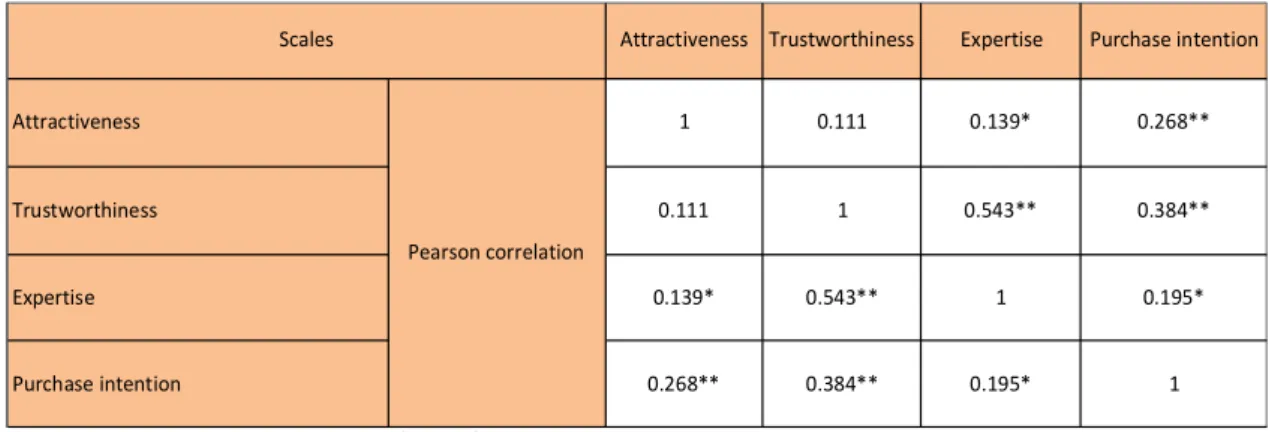 Table 2. Pearson correlation`s analysis 