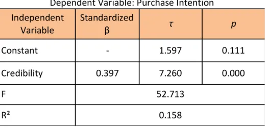 Table 3. Linear regression – credibility and purchase intention 
