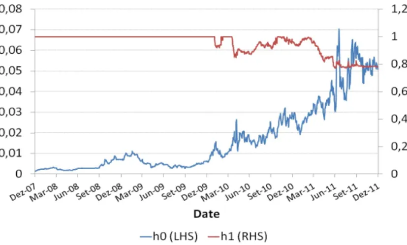 Figure 3.6: Portugal’s Weibull parameters: h 0 and h 1
