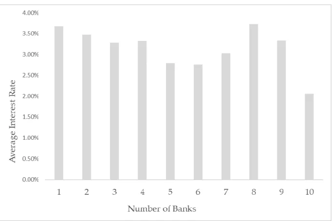 Figure 1 – Relatioship between Number of Banks and Interest Rates 